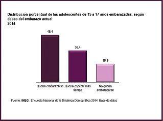 Estadísticas sobre deseo maternidad en embarazos adolescentes