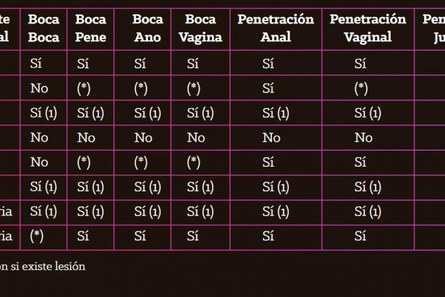 ¿Cómo se transmiten las ITS? Preguntas más frecuentes