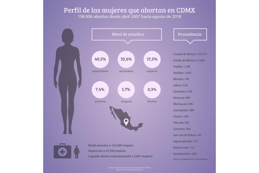Perfil de las mujeres que abortan en CDMX