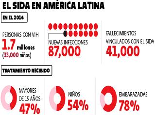 VIH en México: datos relevantes de los 176.730 casos